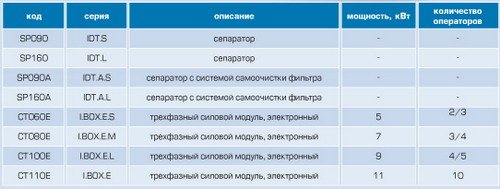 сепараторы и силовые модули ENKE